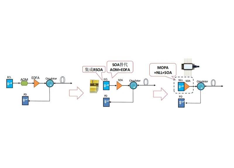 Box Optronics: SOA Empowers Distributed Fiber Optic Sensing Systems