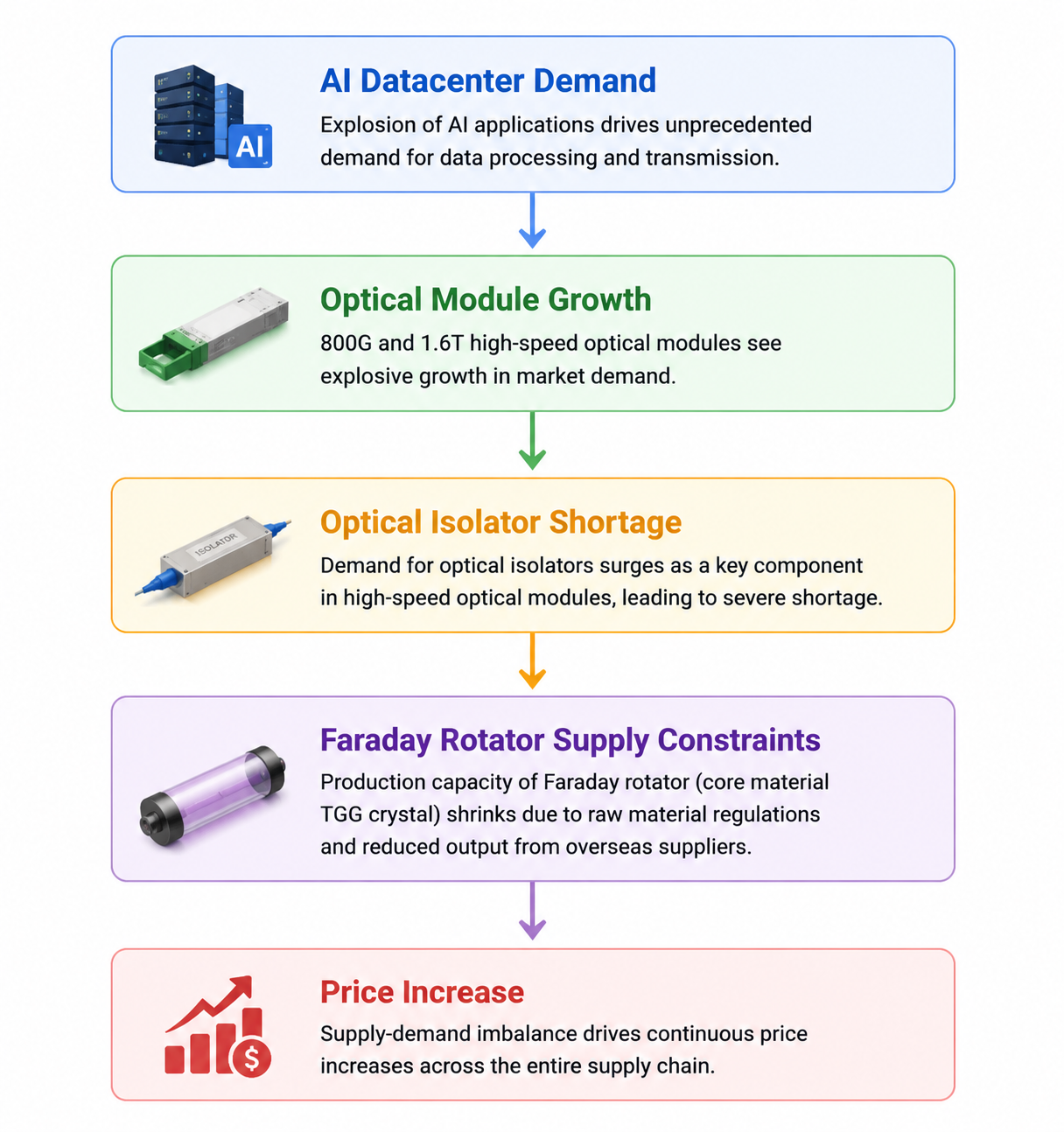 Optical Isolator Market in Crisis: The Optical Isolator Market in Crisis: The