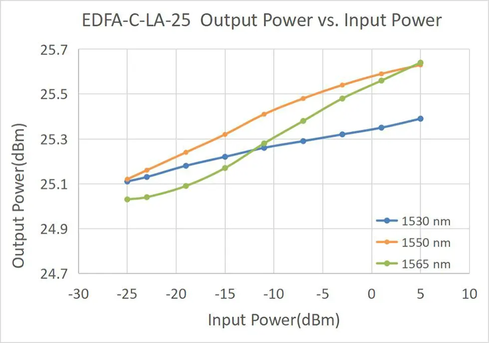 C-band Erbium-doped Fiber In-Line Amplifier