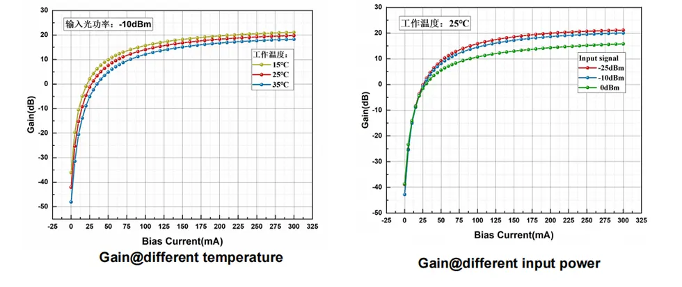 1310nm 15dBm Semiconductor Optical Amplifier