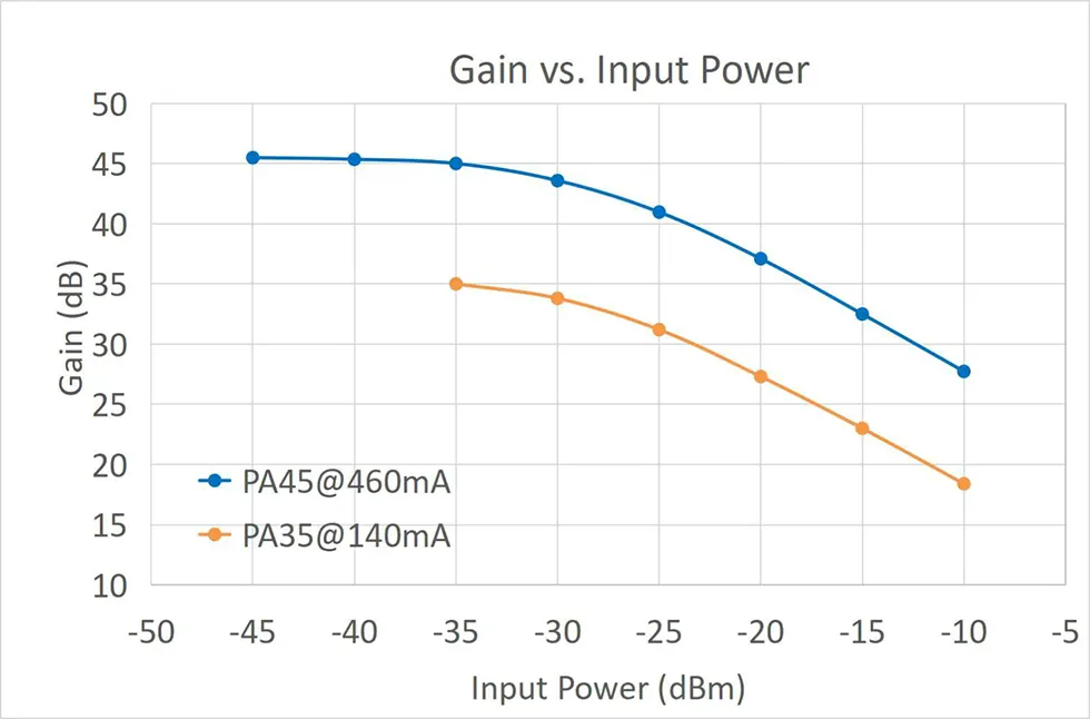 C-band Erbium-doped Fiber Pre-Amplifier
