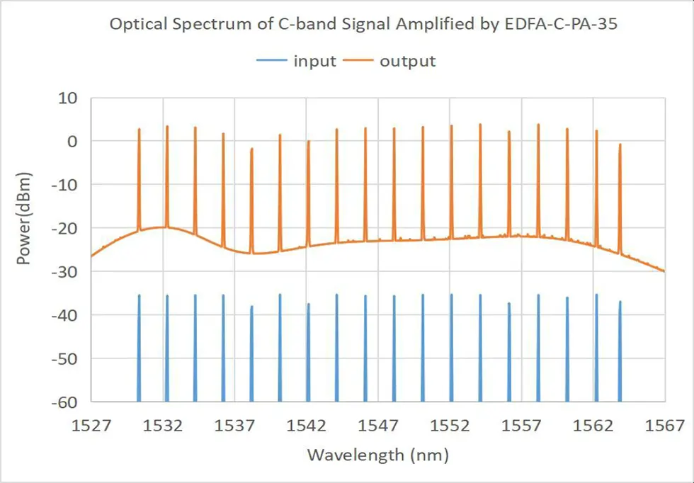 C-band Erbium-doped Fiber Pre-Amplifier