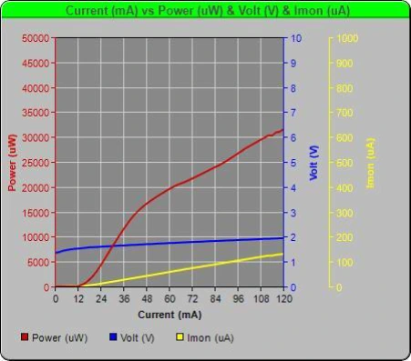850nm FP Butterfly Laser Diode